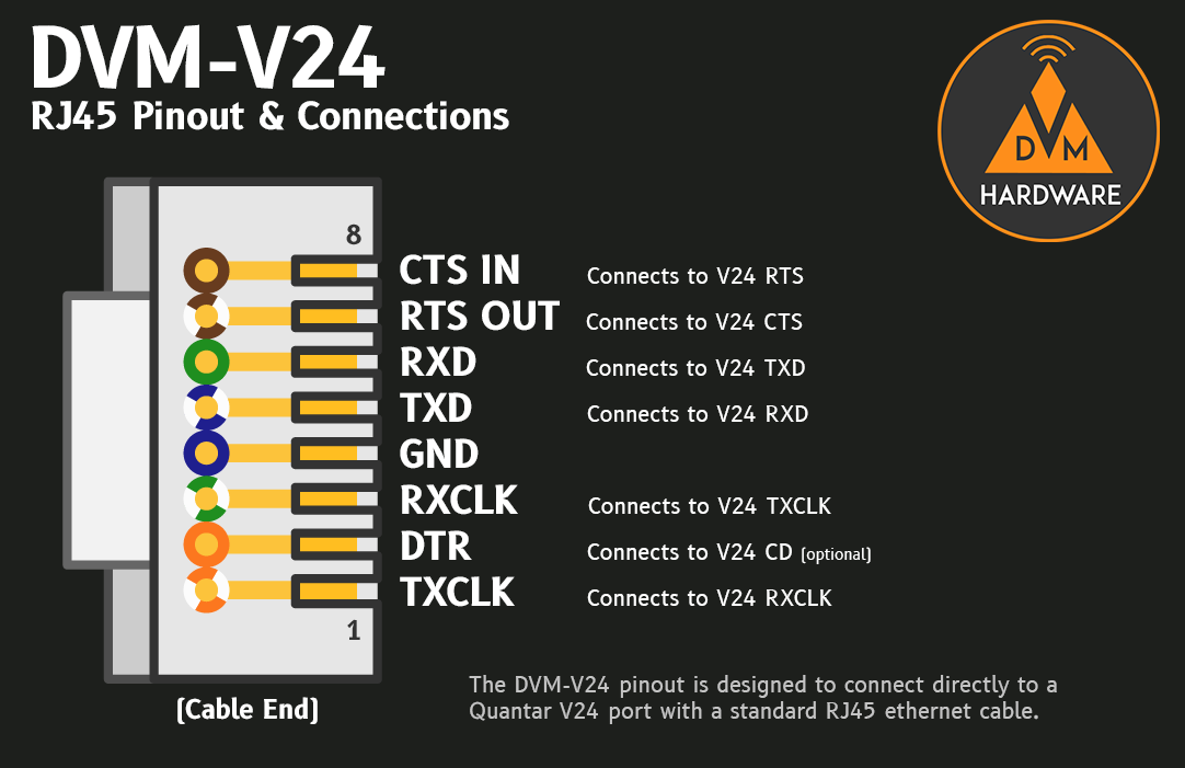 DVM-V24 USB Converter for V24 Equipment